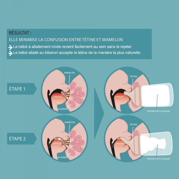 Biberon anti colique 180 ml Zerø.Zerø débit lent S Fair