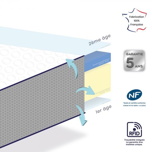 Matelas Etapes Evolutif 70x140 cm