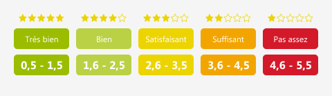 Les notes du classement ADAC Les notes du classement ADAC